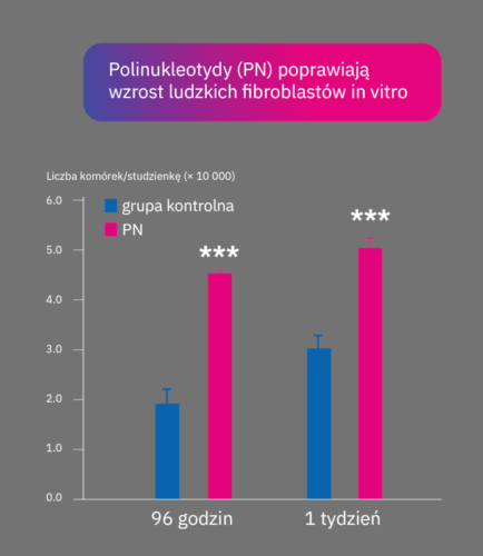 Regenfast-badanie-przedkliniczne-wykres